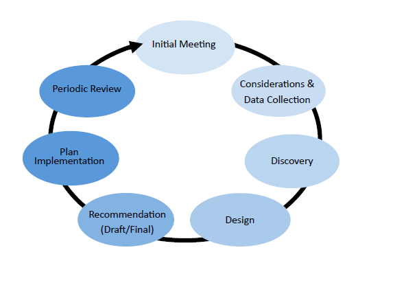 Initial meeting, consideration & data collection, discovery, design, recommendation (draft/final), plan implementation, and periodic review as a circle of steps